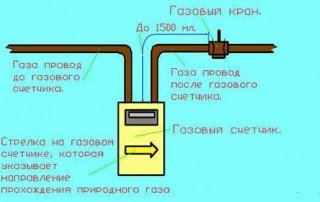 блокировка газового прибора учета тросиком